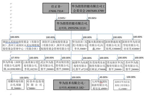 华为股权，华为股权结构图[20240419更新]