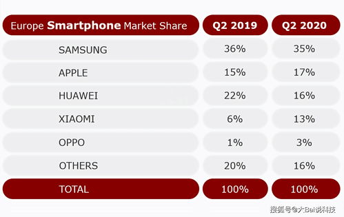 华为欧洲市场占有率，华为欧洲市场份额[20240420更新]