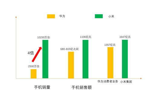 华为手机销售额，华为手机销售额2022[20240421更新]