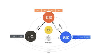 设计商业模式的时候首先需要，商业模式设计应当遵循一定的逻辑,首先是