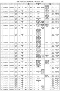 云南省2023文职招聘岗位表，2022云南文职报名