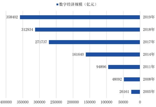 数字经济发展现状及趋势，数字经济发展现状及趋势论文1500字