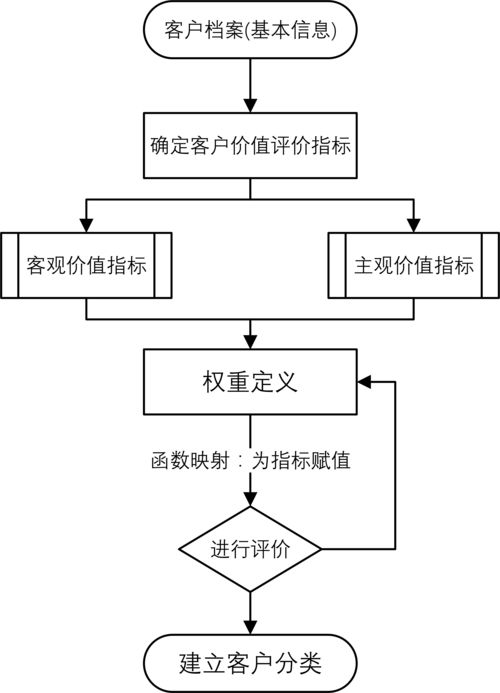 客户价值的五个基本方面，客户价值的五个基本方面是什么