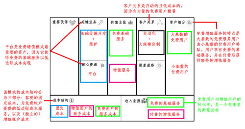 商业模式的4种类型，商业模式的四种类型