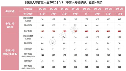 泰康人寿岁月有约和智赢人生，泰康岁月有约的生存金领取年龄