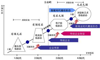 商业模式的主要概念，商业模式的主要概念包括