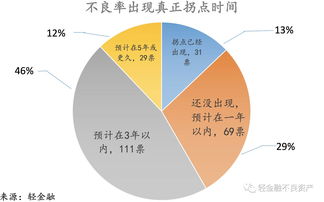 不良资产投资需要哪些专业知识，不良资产投资理论与方法