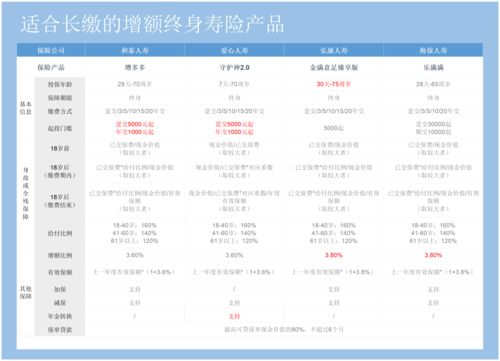 增多多增额终身寿和随心版的收益，增多多增额终身寿险怎么样