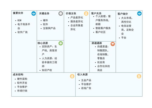 商业画布，商业画布与十项综合评估要素可以用来测试