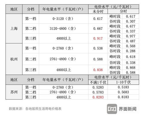 居民生活电价，居民生活电价要调整官方辟谣