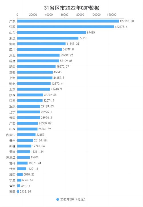 山东省各市2022年gdp总量，山东省2021各市gdp