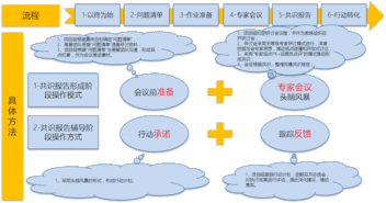 营销策划的六个步骤，营销策划的基本流程是什么?