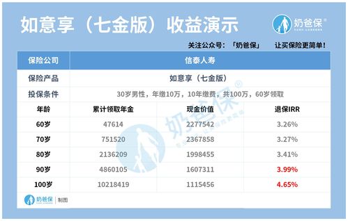 信泰如意鑫享养老年金保险irr，信泰如意鑫享养老年金保险条款