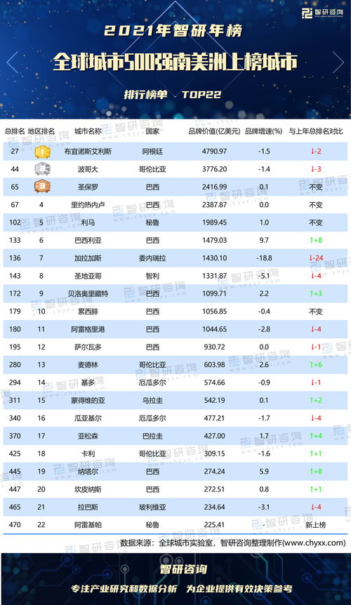 2021重庆世界城市排行榜，重庆市世界第几大城市