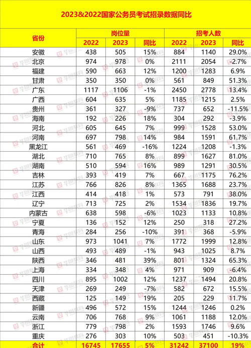 公务员2023年职位表，广东省考公务员2023年职位表