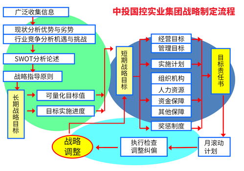 公司战略的内容和相互关系，公司战略的基本形式