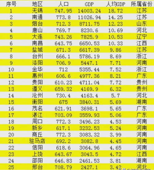 2023四川城市gdp排行榜，四川城市gdp2020上半年