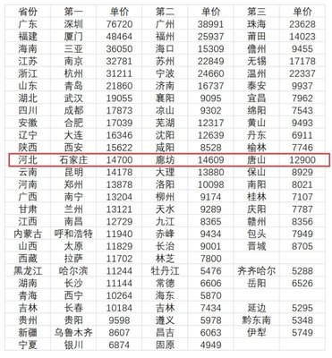 哪些省会城市房价高吗，在中国哪里的省会城市房价最便宜