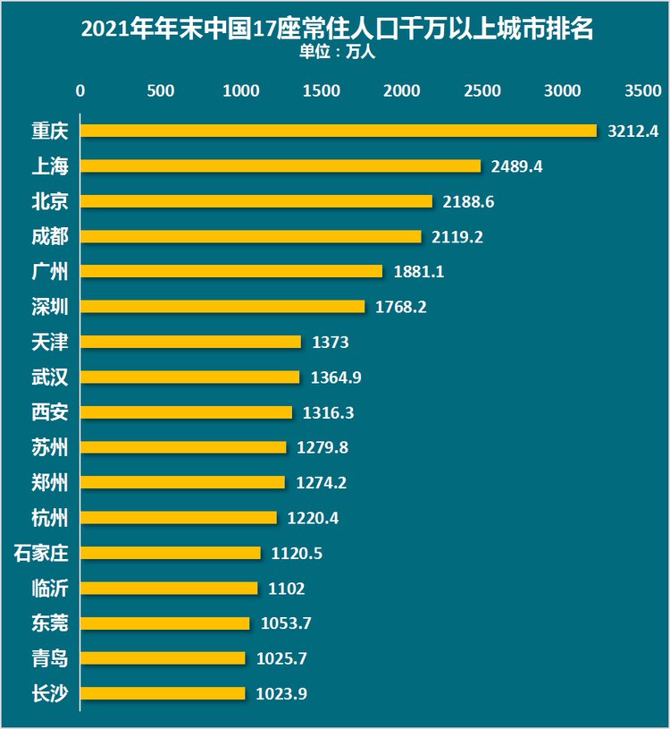 中国最大城市排名前十人口数量，中国最大城市人口多少