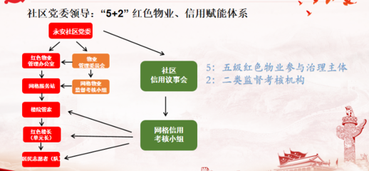 社区治理模式，川汇区166社区治理模式