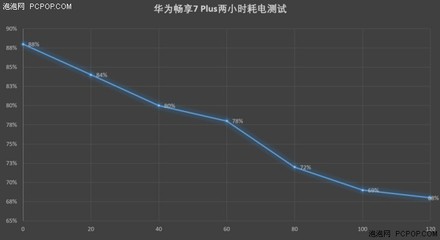 华为畅享7耗电快，华为畅享7plus耗电快怎么办