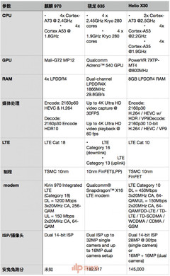 华为970，华为970处理器相当于高通骁龙多少