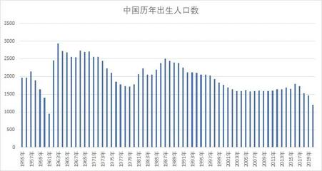 福建省历年出生人口，福建省历年出生人口统计数据