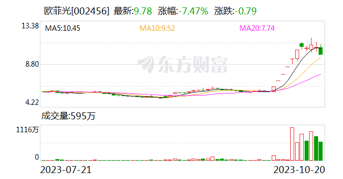 罕见！上市公司周六紧急发公告 欧菲光承诺：未来六个月内不减持[20240419更新]