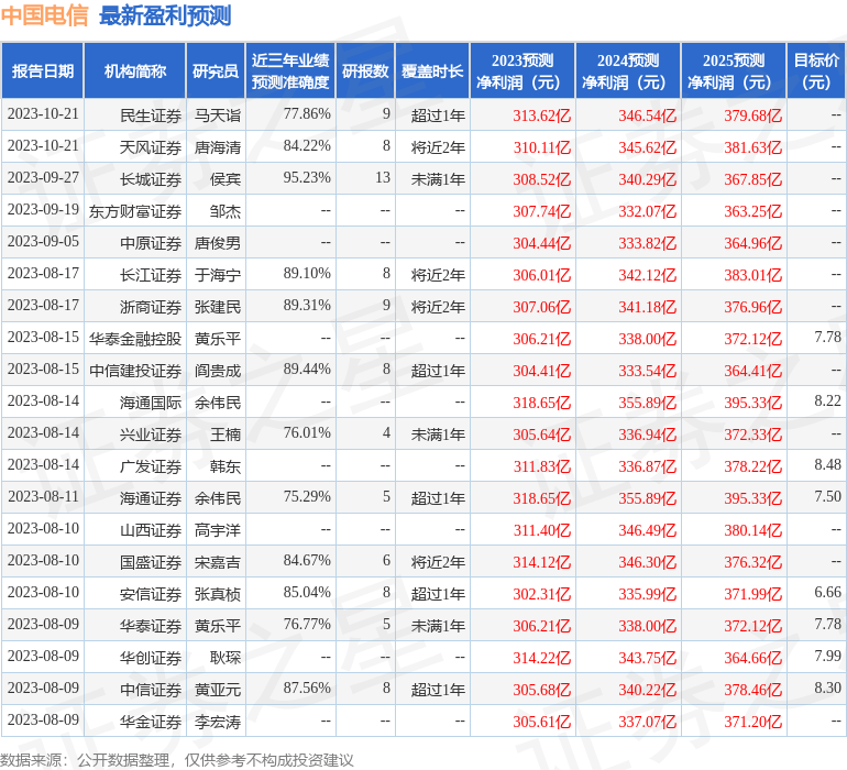 民生证券：给予中国电信买入评级[20240419更新]