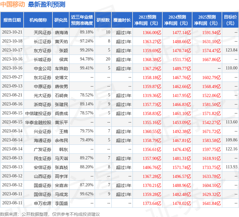 民生证券：给予中国移动买入评级[20240419更新]