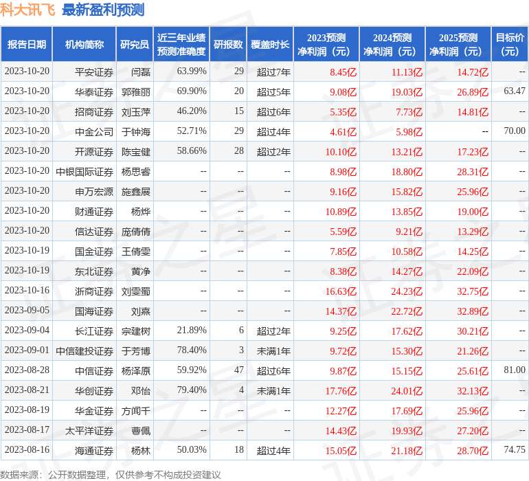 华西证券：给予科大讯飞买入评级[20240419更新]