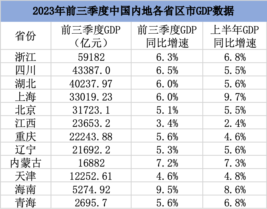 12省份前三季度GDP数据出炉：9省份增速跑赢全国，海南领跑[20240419更新]