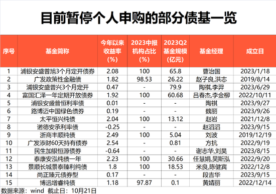 债基暂停个人申购！机构资金投资新动向[20240419更新]