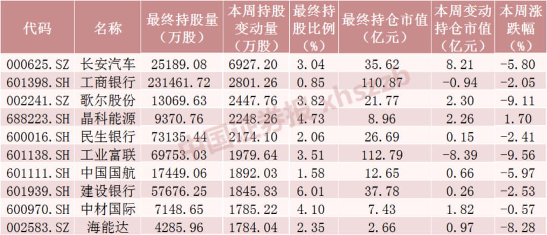 本周北向资金累计净流出240.46亿元 “股王”贵州茅台遭抛售超19亿元