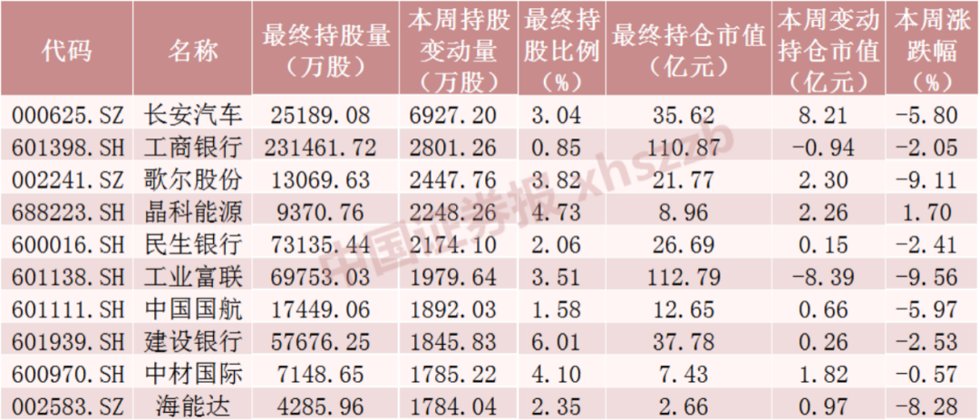 本周北向资金累计净流出240.46亿元 “股王”贵州茅台遭抛售超19亿元[20240419更新]