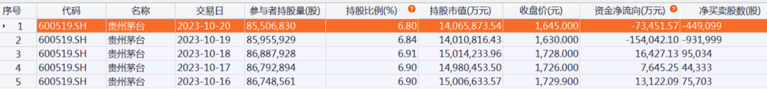 本周北向资金累计净流出240.46亿元 “股王”贵州茅台遭抛售超19亿元