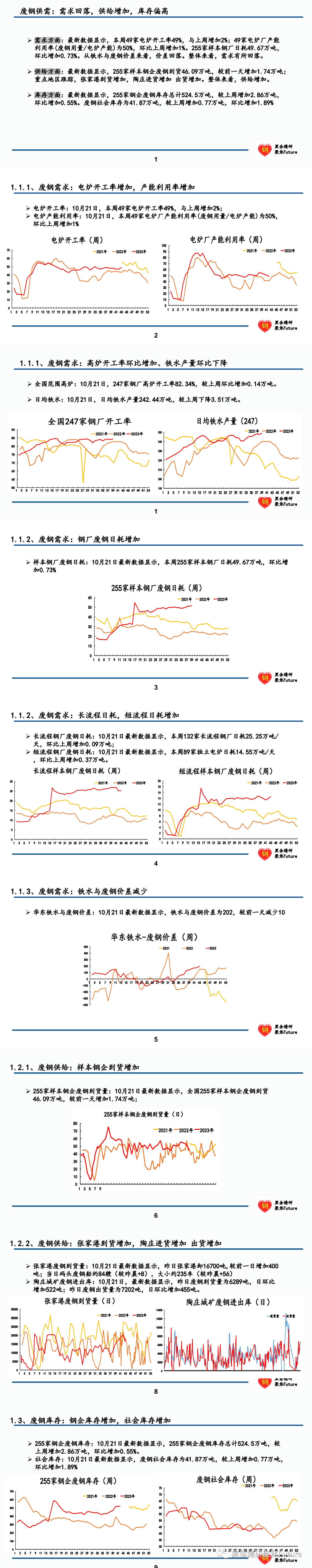 【数据周报】黑色基本面数据汇总与解读！