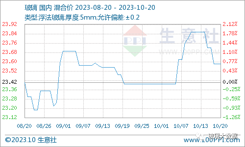 【玻璃大数据】本周玻璃现货价格略有下调