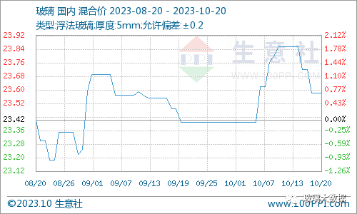 【玻璃大数据】本周玻璃现货价格略有下调[20240419更新]