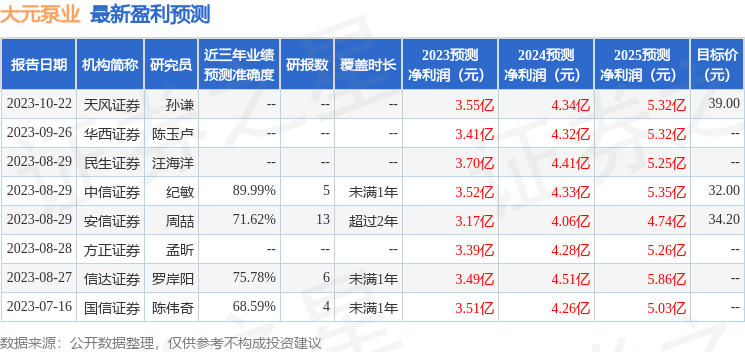 天风证券：给予大元泵业买入评级，目标价位39.0元[20240419更新]