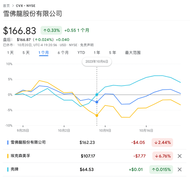 美股最抗跌的板块：能源股