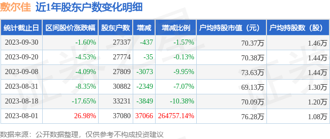 敷尔佳(301371)9月30日股东户数2.73万户，较上期减少1.57%[20240419更新]