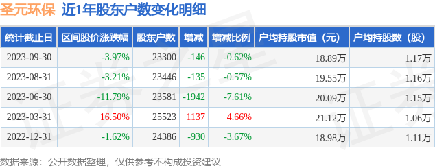 圣元环保(300867)9月30日股东户数2.33万户，较上期减少0.62%[20240419更新]