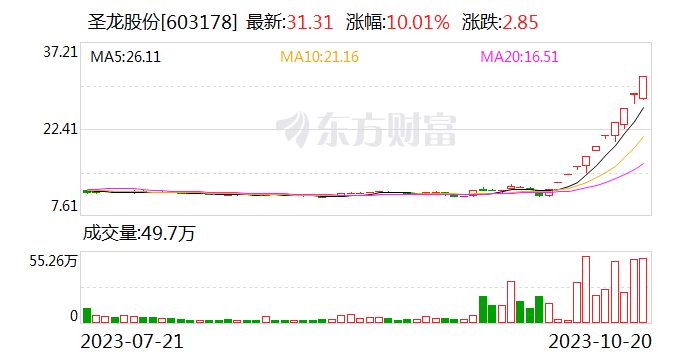 公告精选：11连板圣龙股份业绩快报 前三季度净利润同比降53%[20240419更新]