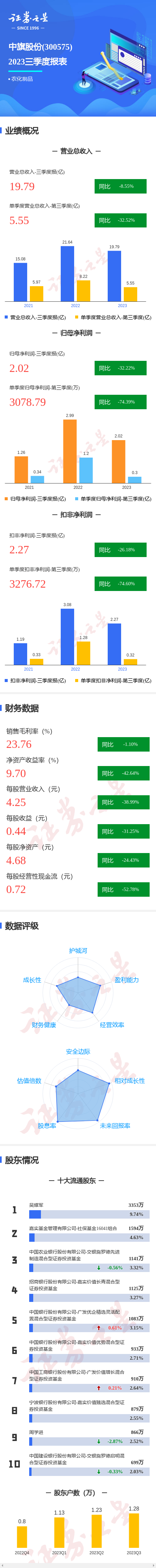 图解中旗股份三季报：第三季度单季净利润同比减74.39%