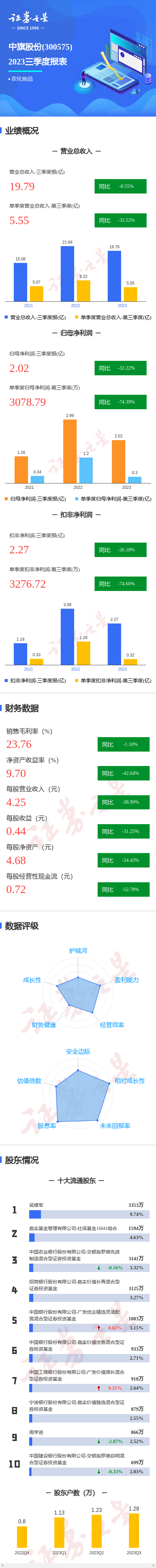 图解中旗股份三季报：第三季度单季净利润同比减74.39%[20240420更新]