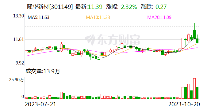 隆华新材：公司规划PA66产品可用于汽车安全气囊、零部件及其外壳等[20240420更新]