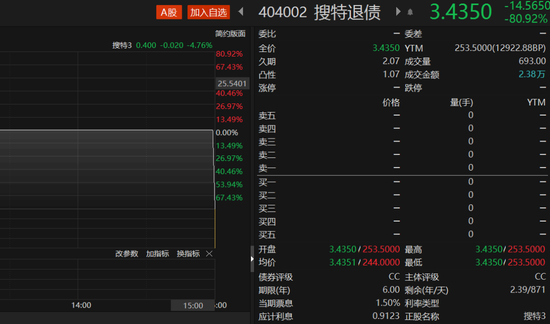 单日暴跌80%，百元债券搜特转债仅剩3.4元！[20240420更新]