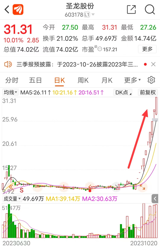 炸锅！11涨停板大牛股圣龙股份，业绩爆雷