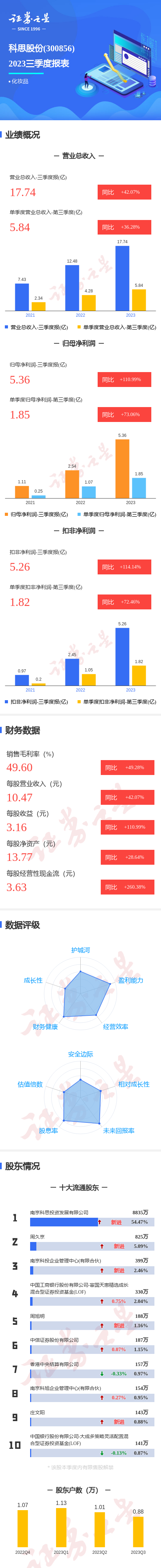 图解科思股份三季报：第三季度单季净利润同比增73.06%[20240420更新]